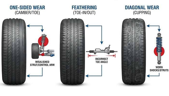 Diagram showing different tire wear patterns linked to suspension system health and vehicle maintenance tips