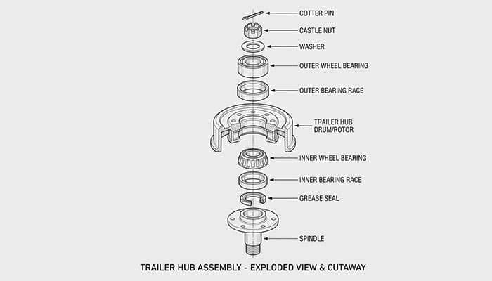 Detailed diagram showing trailer hub assembly components including bearings and wheel mounting surface