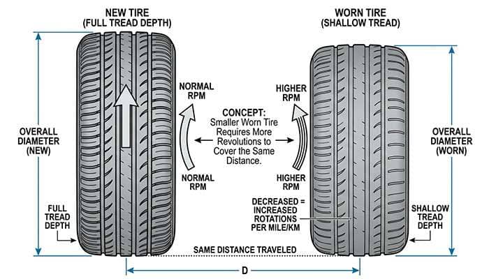 Diagram showing two tires with different tread depths illustrating how a worn shorter tire rotates faster than a new taller tire to cover the same distance