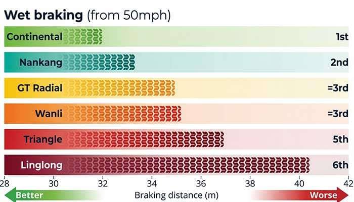 Wet braking test results show budget tires like Linglong have longer stopping distances than premium Continental tires at 50 mph