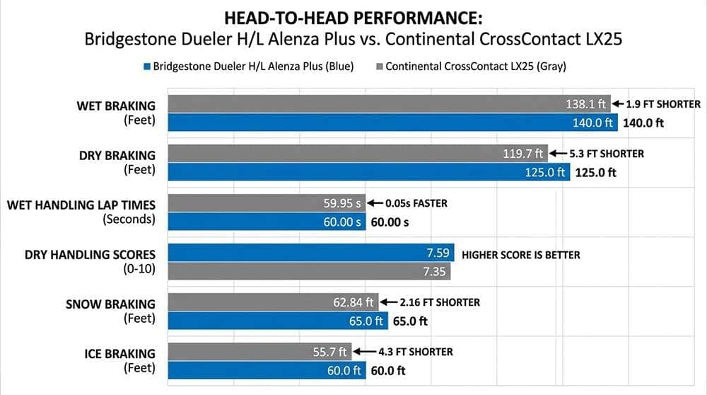 Professional tire testing chart showing wet and dry performance metrics for ultra high performance all-season tires with bar graphs and numerical data