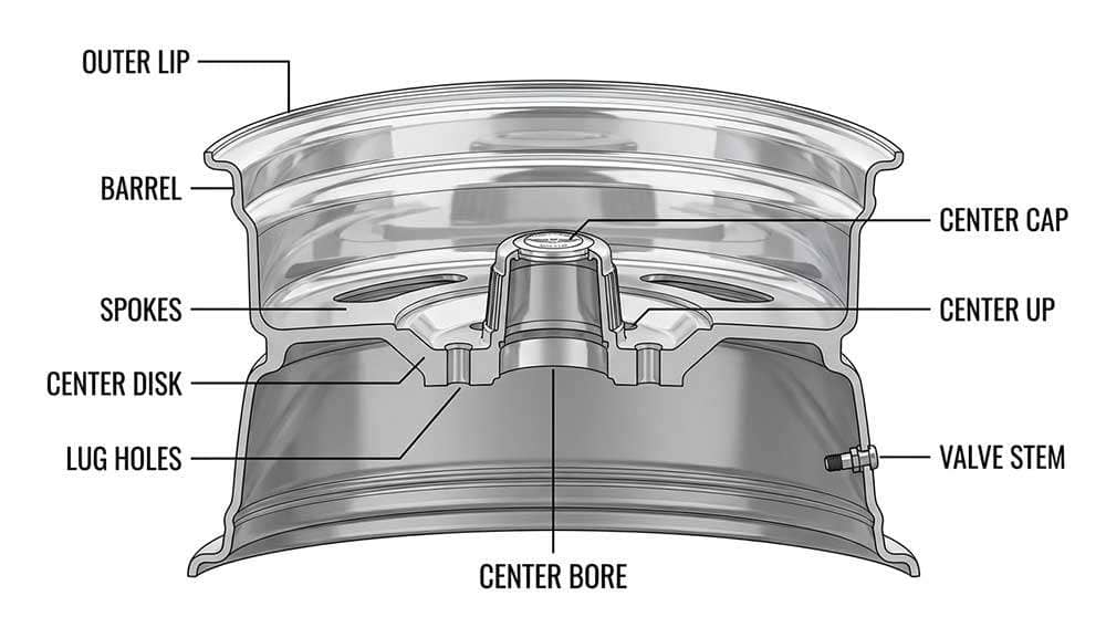 Diagram of a wheel labeled with parts including barrel, center cap, spokes, lug holes, center bore, outer lip, valve stem, and center disk with descriptions