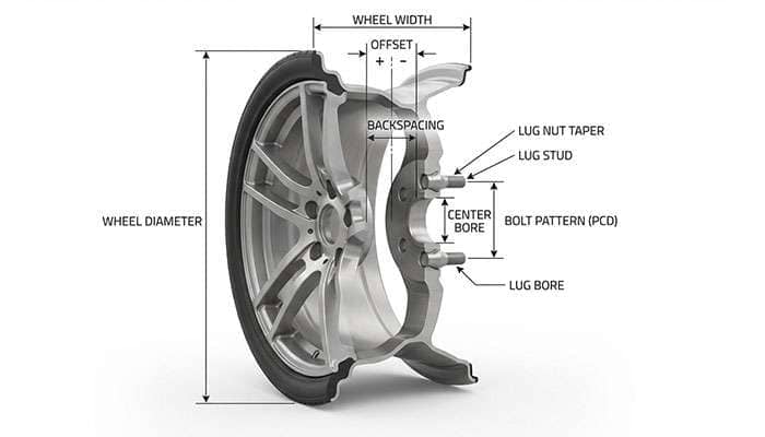 Diagram showing wheel bolt pattern measurements including offset, backspacing, diameter, width, center bore, bolt pattern, lug nut taper, lug stud, and lug bore