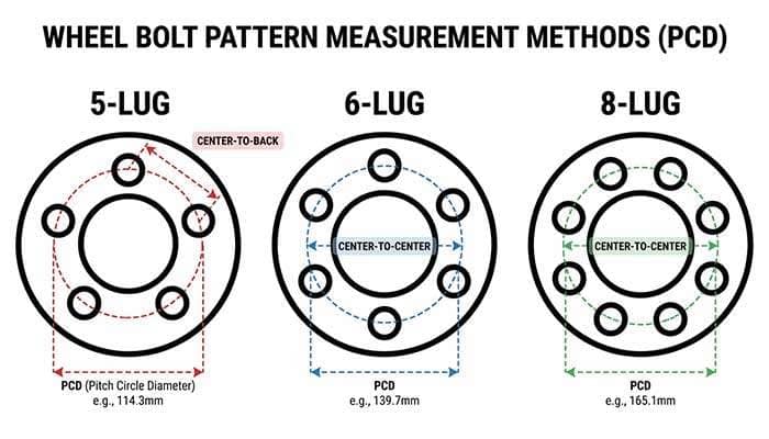 Diagram showing how to measure wheel bolt patterns for five, six, and eight lug wheels with measurement instructions