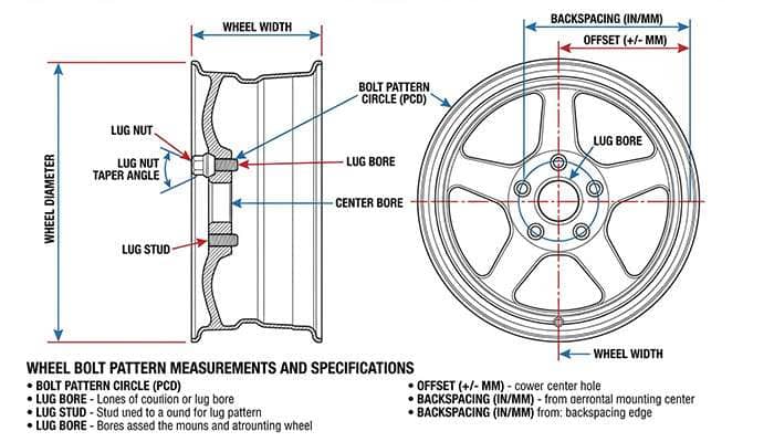 Diagram showing wheel bolt pattern measurements including offset, backspacing, diameter, width, center bore, bolt pattern, lug nut taper, lug stud, and lug bore