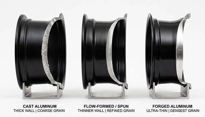 Side-by-side comparison of cast, flow-formed, and forged aluminum wheel cross sections showing grain structure differences