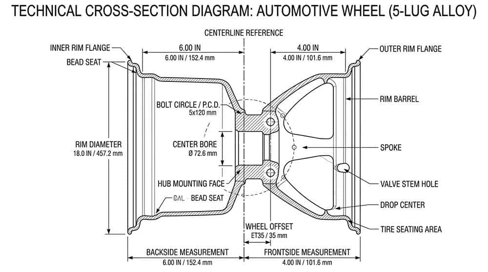 Diagram showing wheel cross-sections labeled with flange, center, bolt circle, rim diameter, backside, frontside, and centerline