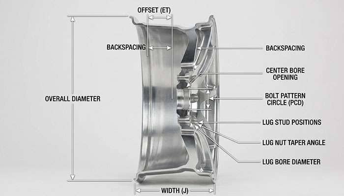 Diagram showing wheel bolt pattern measurements including offset, backspacing, diameter, width, center bore, bolt pattern, lug stud, lug nut taper, and lug bore