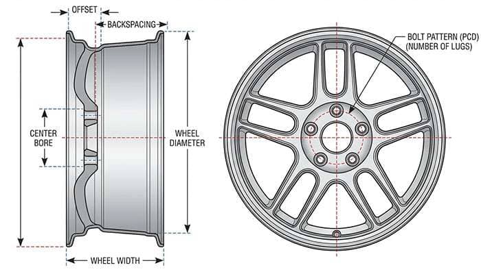 Diagram illustrating wheel measurement terms including offset, backspacing, diameter, width, center bore, bolt pattern, lug nut taper, lug stud, and lug bore