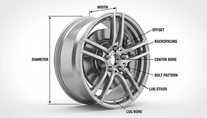 Diagram illustrating wheel measurements including offset, backspacing, diameter, width, center bore, bolt pattern, lug stud, lug bore, and lug nut taper