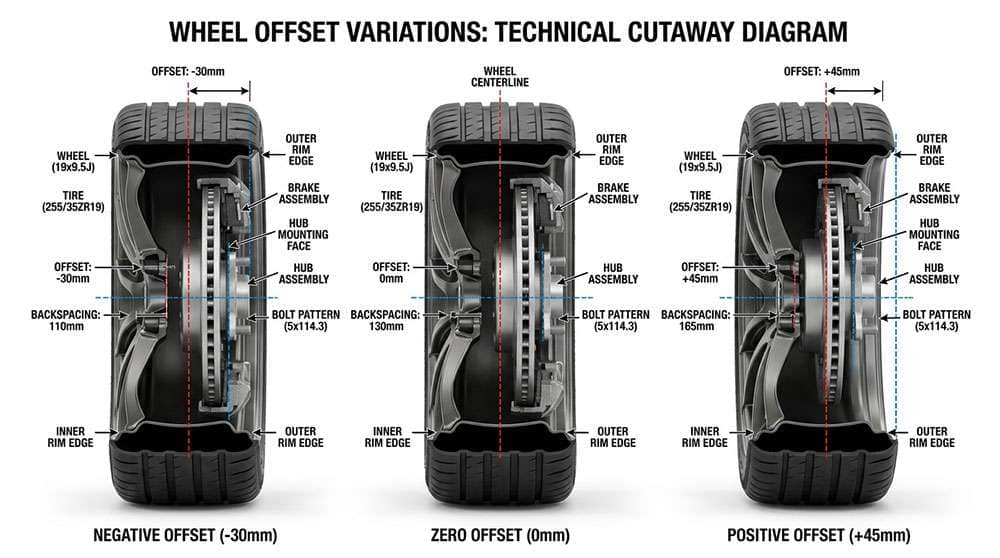 Diagram showing positive, zero, and negative wheel offsets with backspacing and wheel centerline for street side wheels.