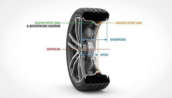 Diagram explaining positive, zero, and negative wheel offset relative to the wheel centerline and back-spacing