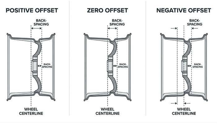 Diagram showing positive, zero, and negative wheel offset by comparing back-spacing and wheel centerline positions