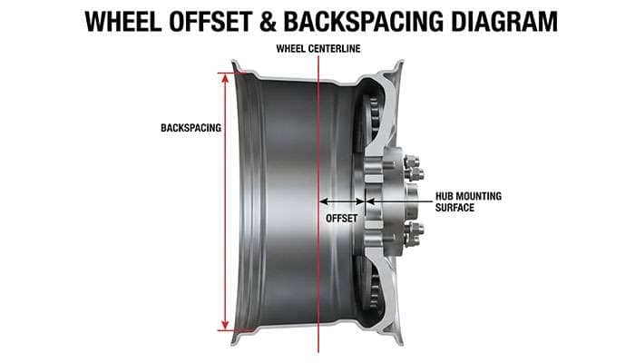 Diagram explaining wheel offset and backspacing measurements for vehicle wheels and tires