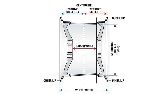 Wheel offset and backspacing measurement diagram showing centerline and mounting surface