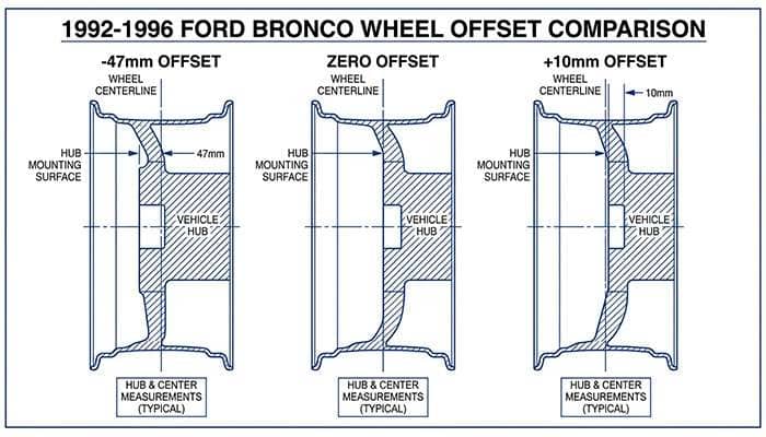 Diagram comparing -47mm, zero, and +10 wheel offsets showing hub and center measurements for 1992-1996 Bronco wheels