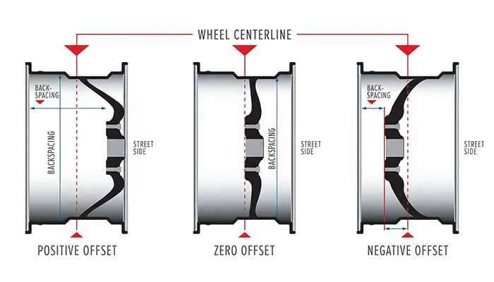 Diagram showing positive, zero, and negative wheel offset with backspacing and wheel centerline labeled on each wheel cross-section