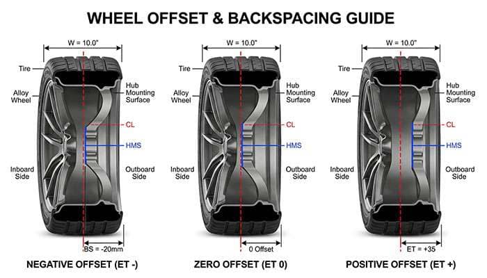 Diagram showing positive, zero, and negative wheel offset relative to the wheel centerline and backspacing.