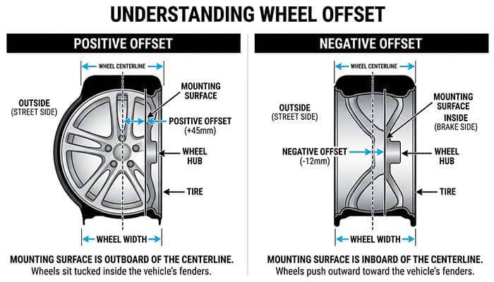 Visual diagram showing positive and negative wheel offset measurements