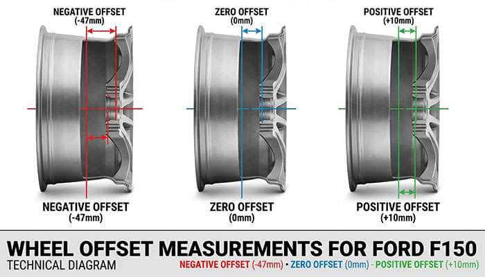 Diagram showing Ford Lightning wheel offset differences at -47mm, zero, and +10 offset with measurements
