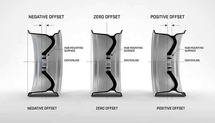 Diagram showing negative, zero, and positive wheel offsets with measurements and center line positions for 7-inch wheels.