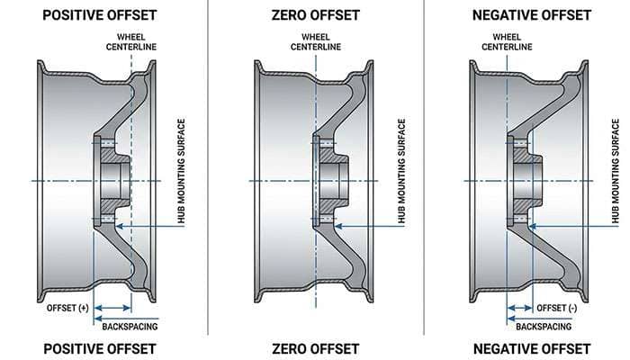 Diagram showing positive, zero, and negative wheel offset relative to the wheel centerline and backspacing