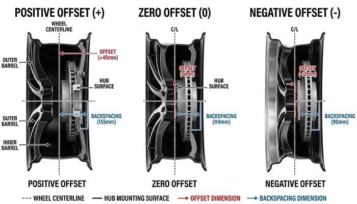 Diagram showing positive, zero, and negative wheel offset relative to the wheel centerline and backspacing.