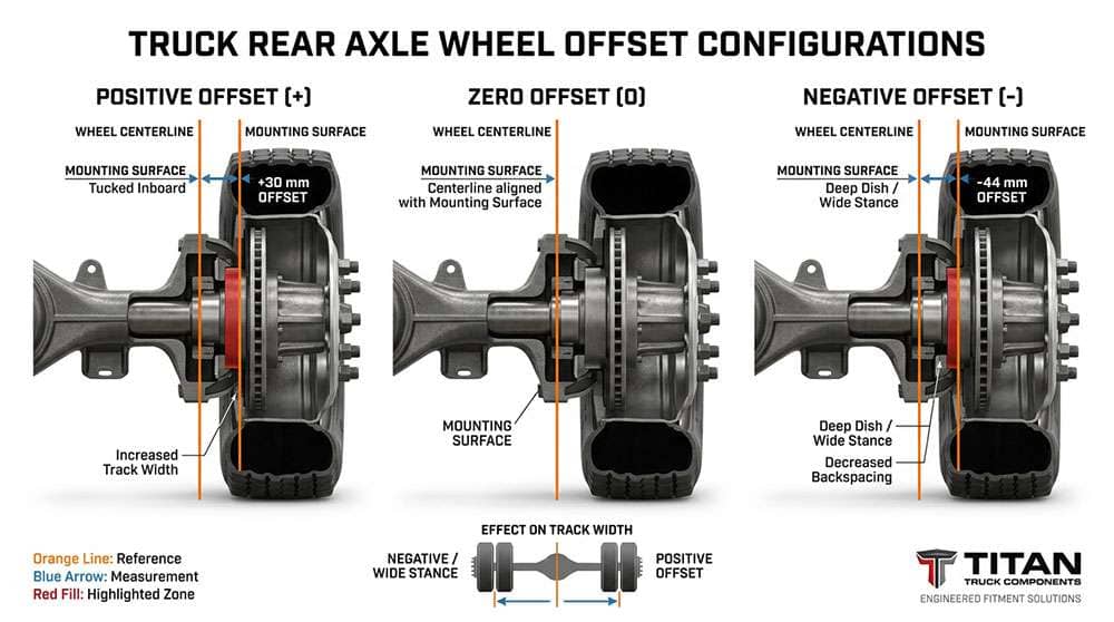 Diagram showing positive, zero, and negative wheel offsets on a truck with orange lines for reference.