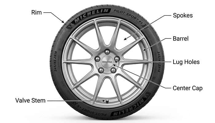 Diagram labeling the parts of a car wheel including rim, spokes, barrel, lug holes, center cap, and valve stem.