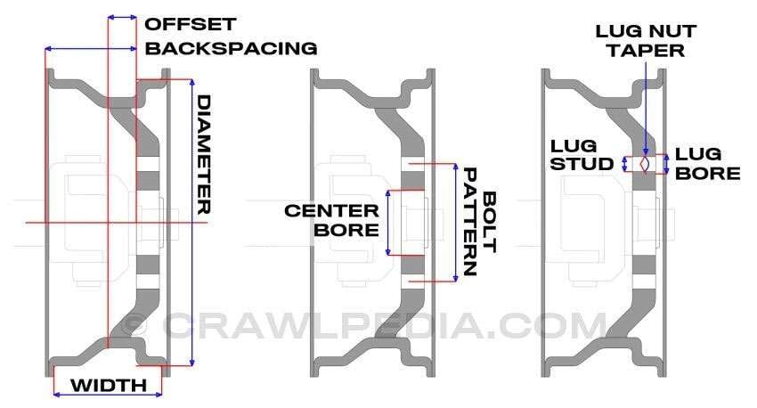 Diagram showing wheel measurement terms including backspacing, offset, diameter, width, center bore, bolt pattern, lug nut taper, lug stud, and lug bore.