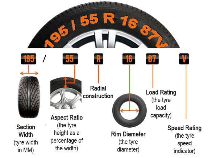 Tire size chart explaining section width, aspect ratio, radial construction, rim diameter, load rating, and speed rating.