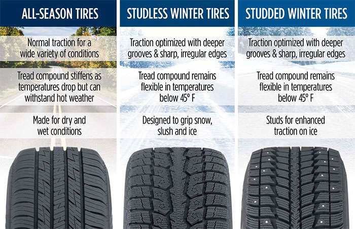 Comparison of all-season, studless winter, and studded winter tires with their traction features and temperature performance