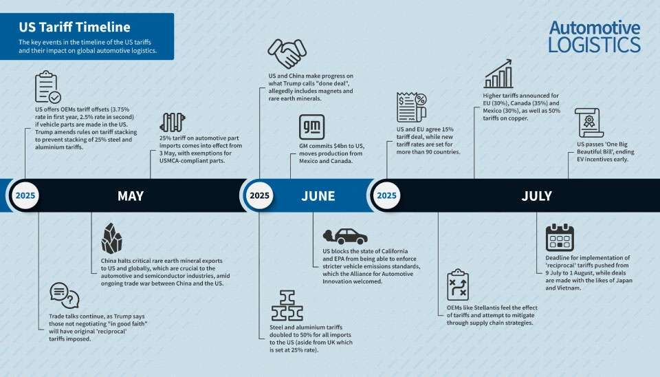 Timeline infographic detailing key US automotive tariff events and impacts from May to July 2025 including trade talks and tariff rate changes.