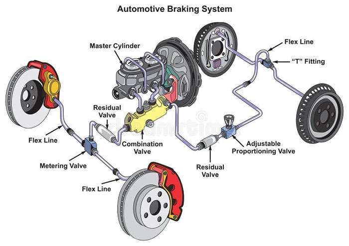 Diagram of an automotive braking system showing master cylinder, valves, flex lines, and brake components.