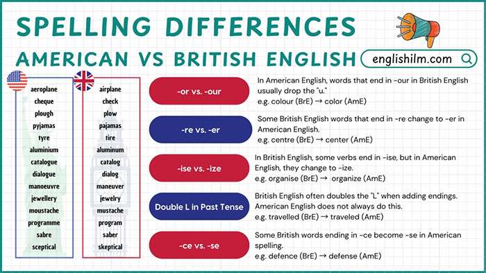 Comparison chart showing common spelling differences between American and British English words and suffixes.