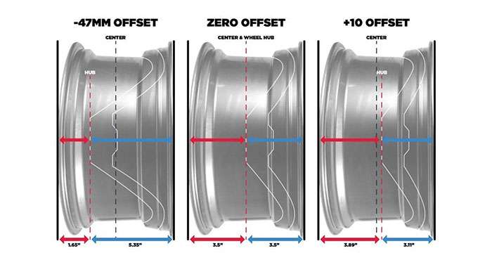 Side view comparison of 1992-1996 Bronco wheel offsets showing -47mm, zero, and +10 offset measurements and hub positions.