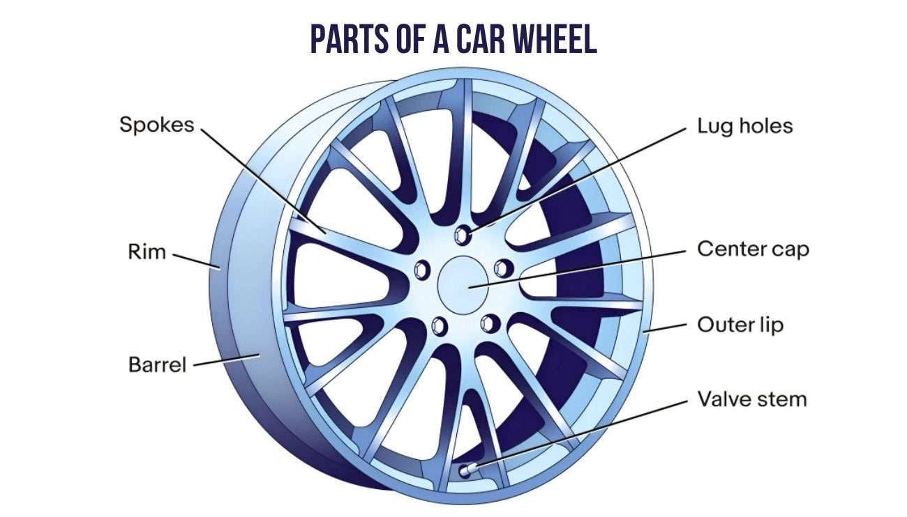Diagram of a car wheel showing labeled parts including spokes, rim, barrel, lug holes, center cap, outer lip, and valve stem