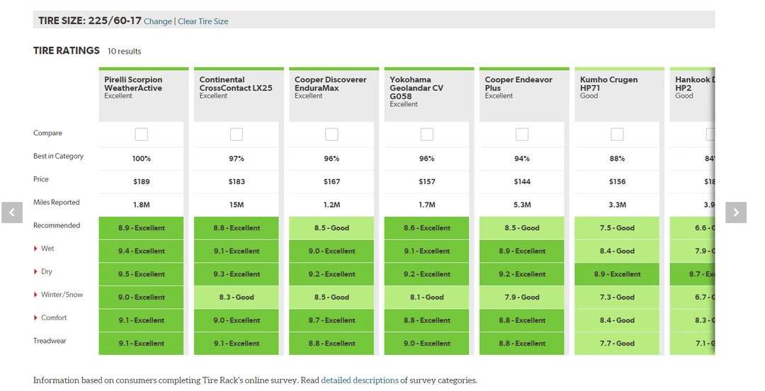 TireRack ratings for 225/60-17 tires comparing price, miles, and performance in wet, dry, snow, comfort, and treadwear.