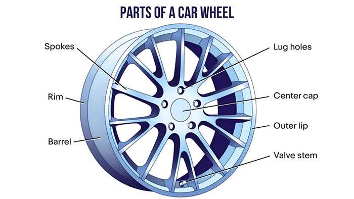 Diagram of a car wheel showing parts labeled as spokes, rim, barrel, lug holes, center cap, outer lip, and valve stem.