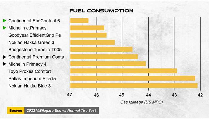 Bar chart comparing fuel consumption in US MPG of various eco-friendly and normal tires from a 2022 test.