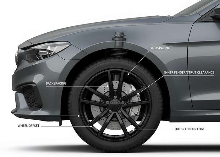 Diagram showing wheel offset, backspacing, and fender clearance for proper tire fitment