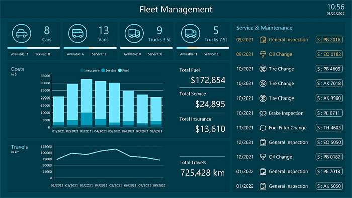 Fleet management dashboard with vehicle availability, costs, travel, and service records.