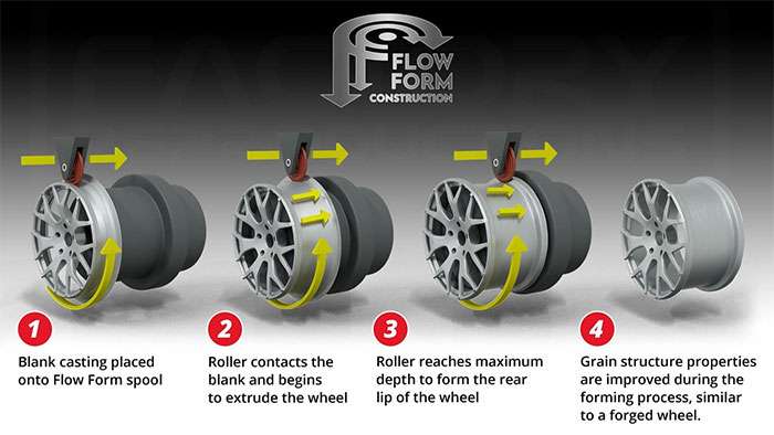 High-performance forged alloy wheel displaying lightweight spoke design and premium finish