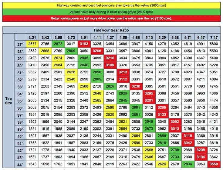 Gear ratio and tire size chart color-coded for optimal RPM ranges and towing power for Jeep vehicles.