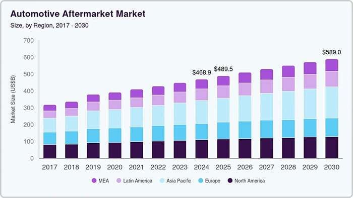 Bar graph showing growth of the global automotive aftermarket size by region from 2017 to 2030 in billion USD.