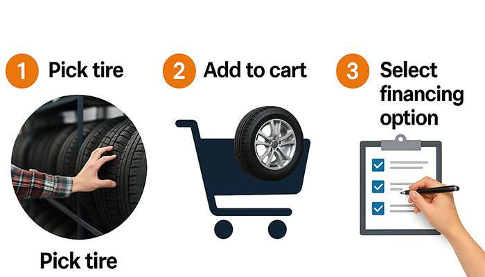 Infographic showing a 4-step process for financing tires with icons and text