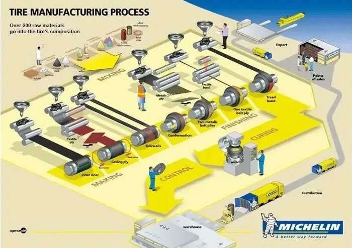 Diagram illustrating Michelin's tire manufacturing process from raw material mixing to distribution and sales.