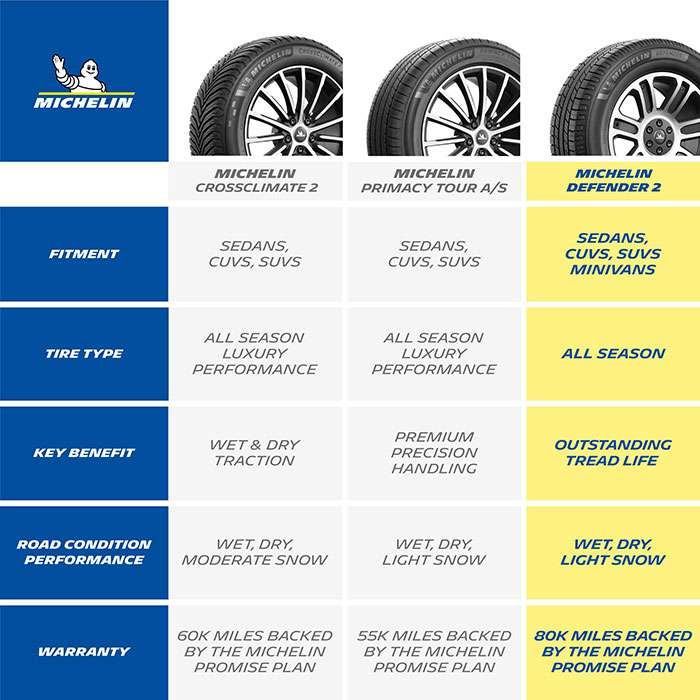 Michelin Defender2 tire with detailed tread pattern and white alloy wheel, reviewed by Consumer Reports