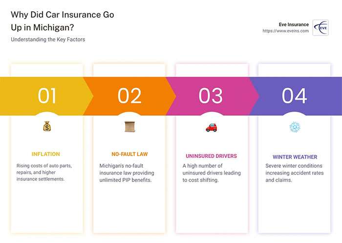 Four key reasons Michigan car insurance rates rise: inflation, no-fault law changes, uninsured drivers, and winter weather