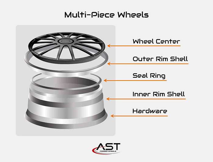 Exploded view of a multi-piece wheel showing labeled parts: wheel center, outer rim shell, seal ring, inner rim shell, and hardware